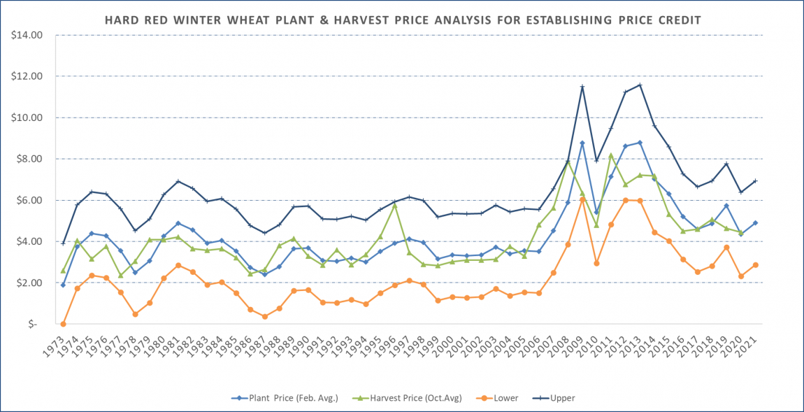 2022 HRW Wheat Base Price and Harvest Price Analysis