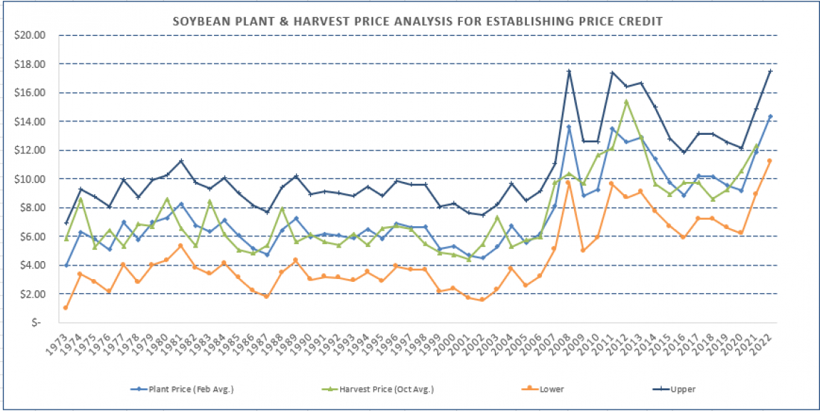 2022 Soybean Base Price and Harvest Price Analysis (3/15 Sales Close Date)